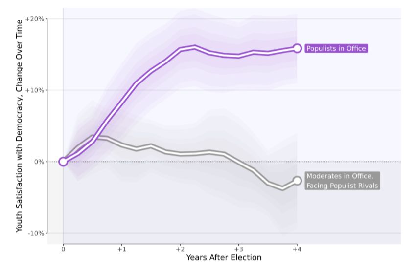 Millennials are Rapidly Losing Interest in Democracy