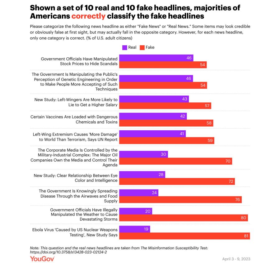 The Misinformation Susceptibility Test